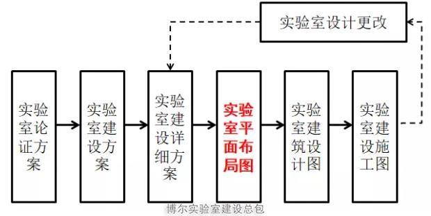 實驗室設計流程